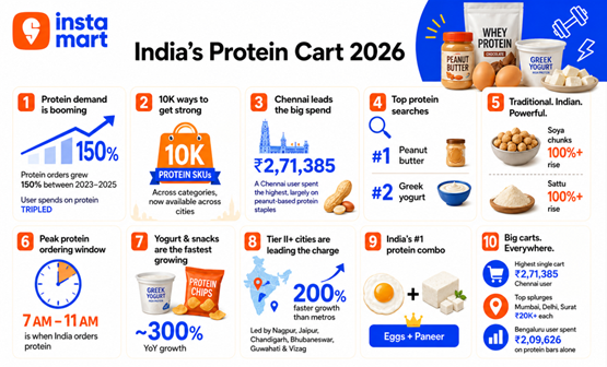 Instamart Expands Protein Range in Chennai as Health-Conscious Consumption Surges Across India