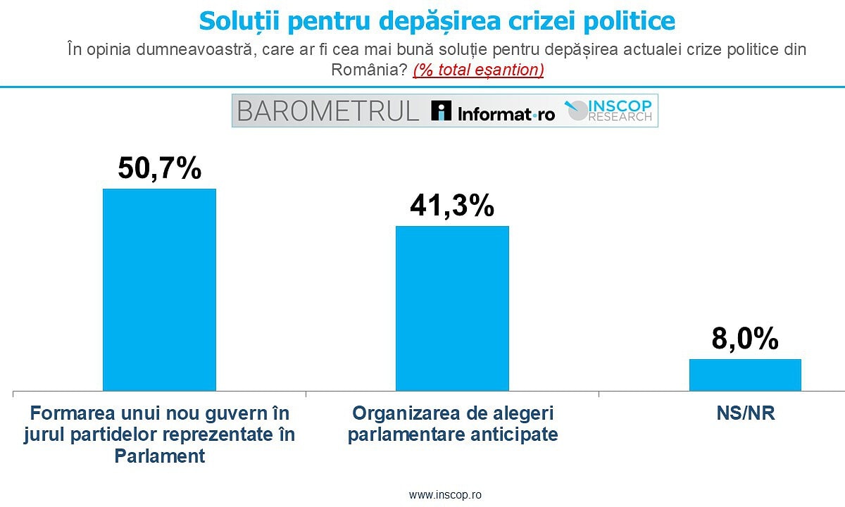 Sondaj INSCOP: Doi din cinci români susțin alegerile anticipate ca ieșire din criza politică
