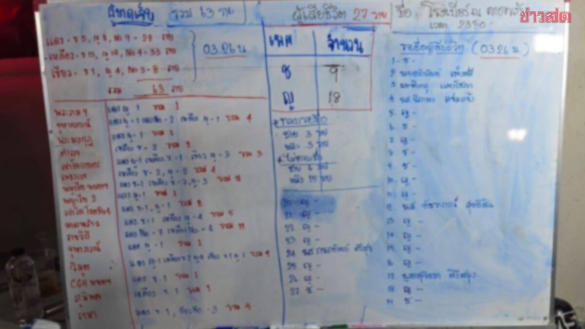 ยืนยันตัวตนผู้เสียชีวิตจากไฟไหม้โรงเบียร์ 25 ราย ยังเหลือ 3 รายรอการพิสูจน์