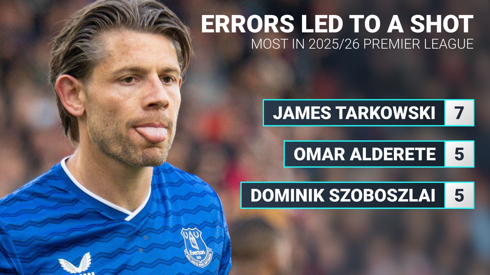 Premier League 2025-26 Statistical Reckoning: Haaland Leads Scorers as Fernandes Dominates Playmaking